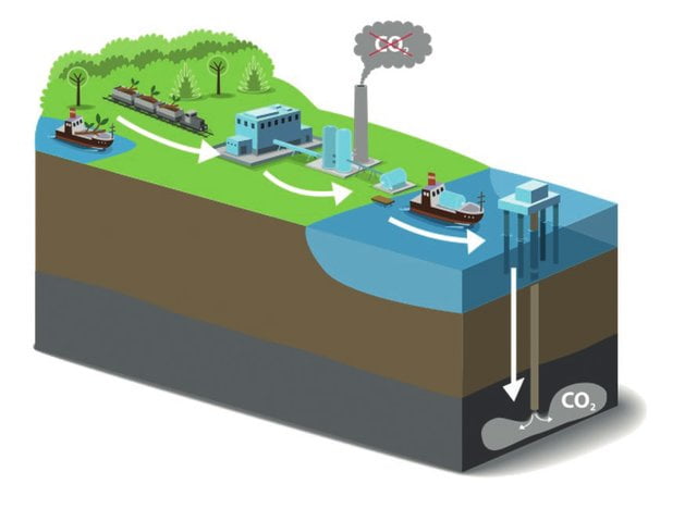 BECCS process. Image taken from Earth.org 